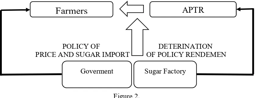 Figure 2. The cause of the hegemony of the Government and Sugar Factory to the Farmers and 