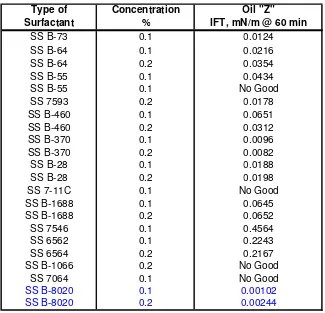 Tabel 1. Hasil Pengukuran Interfacial Tension (IFT) Pada Berbagai Jenis Surfactant 