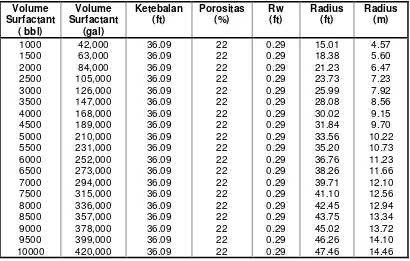 Tabel 6 . Alternatif Radius dan Volume Yang Diinjeksikan Untuk Sumur Kandidat 