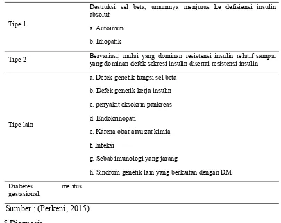 Tabel 2.1 Klasifikasi etiologi DM