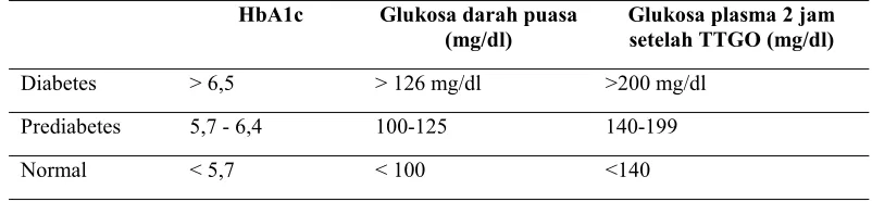 Tabel 2.3 Kadar tes laboratorium darah untuk diagnosis diabetes danprediabetes