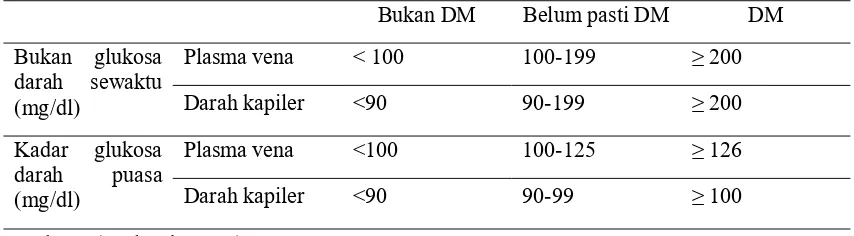 Tabel 2.4 Kadar glukosa sewaktu dan puasa sebagai patokan, penyaring dandiagnosis DM (mg/dl)