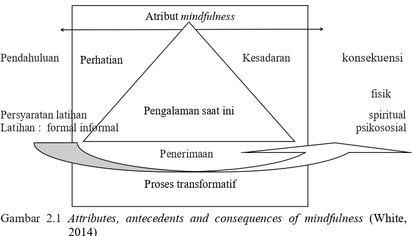 Gambar 2.1 Attributes, antecedents and consequences of mindfulness (White,
