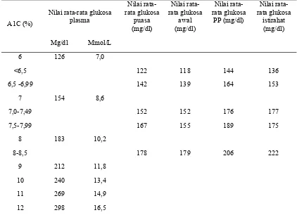 Tabel 2.7 Nilai glukosa rata-rata berdasarkan level HbA1C