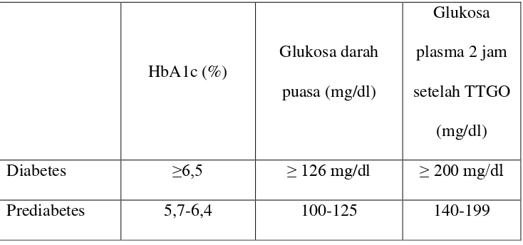 Tabel 2.1  Kadar tes laboratorium darah untuk diagnosis diabetes dan 