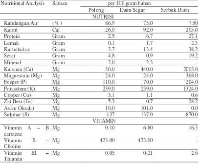 Tabel 2.2 Nutrisi kandungan daun kelor 