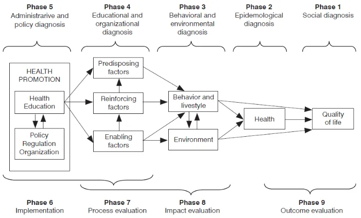 Gambar 2.1Procede – Preceed Model (Green LW & Kreuter MW, 1991), dikutip dari Nursalam (2017) 