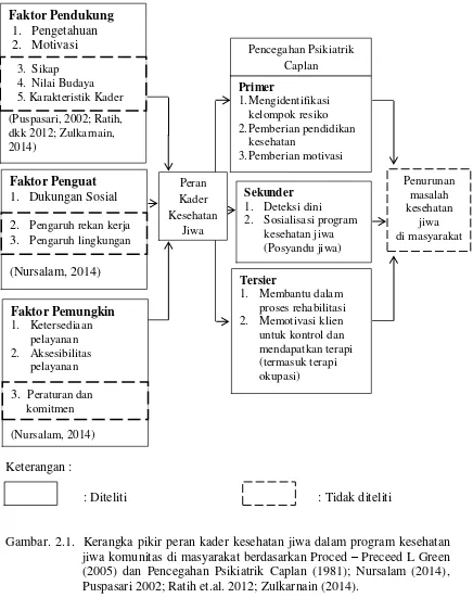 Gambar. 2.1.  Kerangka pikir peran kader kesehatan jiwa dalam program kesehatan jiwa komunitas di masyarakat berdasarkan Proced – Preceed L Green (2005) dan Pencegahan Psikiatrik Caplan (1981); Nursalam (2014), Puspasari 2002; Ratih et.al