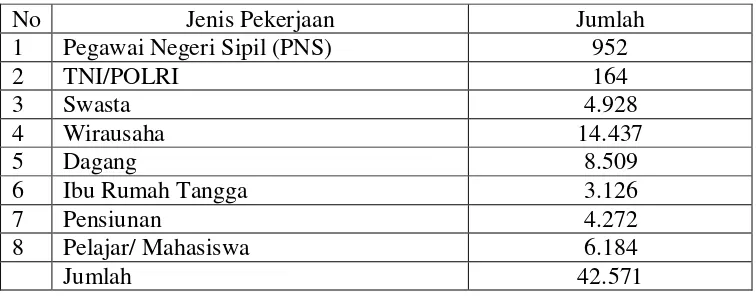 Tabel 4.2 Tingkat Pekerjaan Masyarakat  Kelurahan Wonokromo tahun 2015  