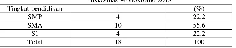 Tabel 4.5 Berdasarkan Tingkat Pendidikan Partisipan di Wilayah Kerja Puskesmas Wonokromo 2018 
