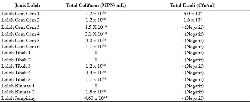 Tabel 4. Nilai Total Coliform dan Total Escherichia coli