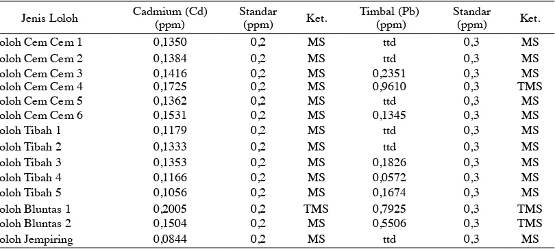 Tabel 4. Nilai Kandungan Logam Cadmium dan Timbal Pada Loloh