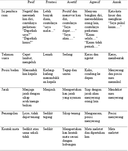 Tabel 2.1. Perbedaan Perilaku atau Respon Kemarahan 