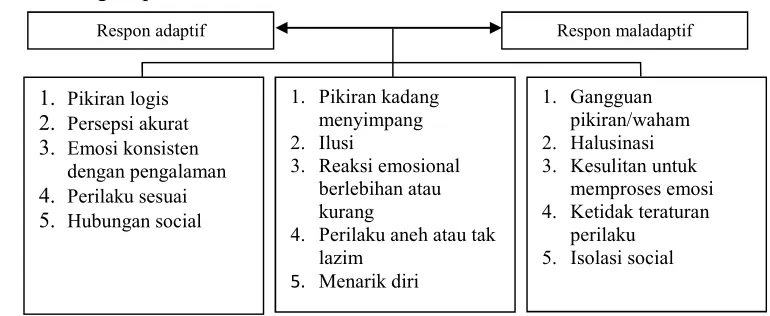 Gambar 2.3.  Rentang respon neurobiologis skizofrenia (Stuart, G. W., 2012) 