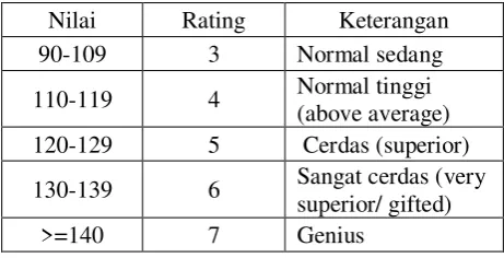 Tabel 6 Rating Kecocokan Nilai Kedisplinan 