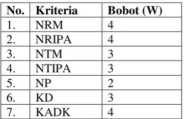 Tabel 9 Bobot Kriteria 