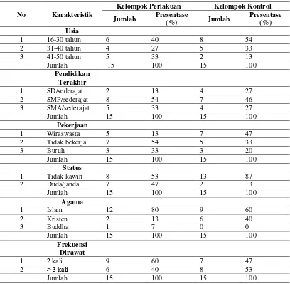 Tabel 5.1 Distribusi Data Demografi Responden Di Ruang Brotojoyo Dan Citro Anggodo RSJD Dr