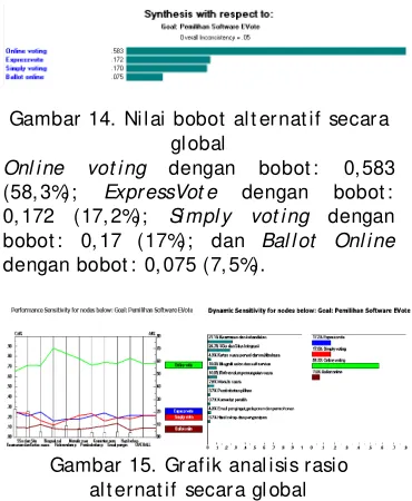 Gambar 14. Nilai bobot alt ernatif secara 