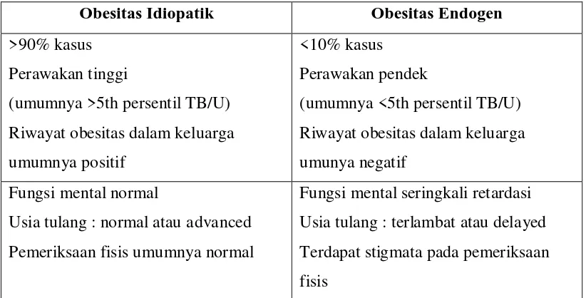 Tabel 2.2 Karakteristik Obesitas Idiopatik dan Endogen 