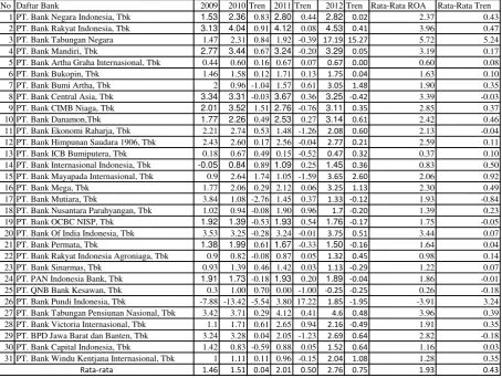 Tabel 1.1 POSISI RETURN ON ASSET (ROA) BANK  