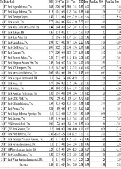 Tabel 1.1 POSISI RETURN ON ASSET (ROA) BANK  