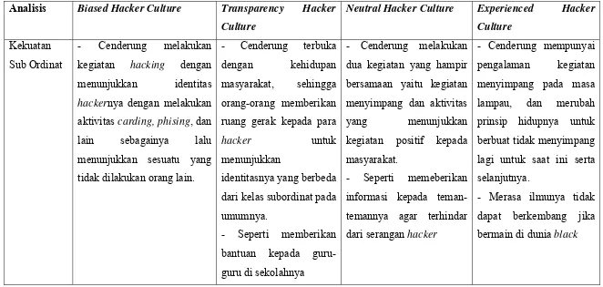 Tabel IV.1 Perbedaan Biased Hacker Culture, Transparency Hacker Culture, Neutral Hacker Culture, Experienced Hacker 