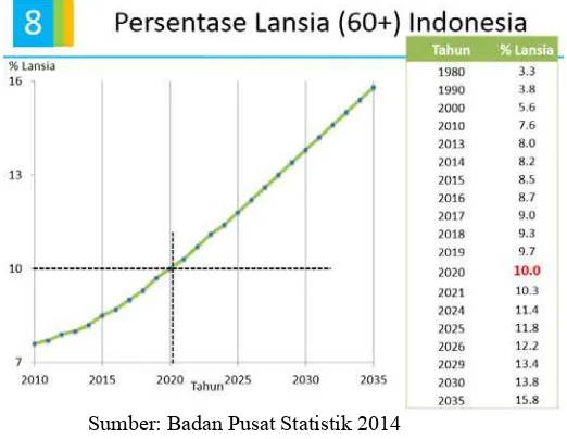 Gambar 2.1 Presentase Lansia di Indonesia berdasarkan tahun 
