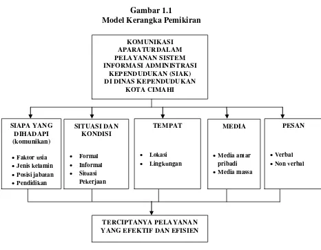 Gambar 1.1 Model Kerangka Pemikiran 