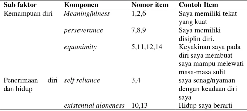 Tabel 4.3 kisi-kisi instrument skala  resiliensi  