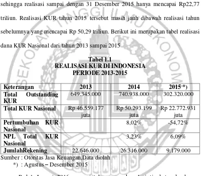 Tabel 1.1 REALISASI KUR DI INDONESIA  