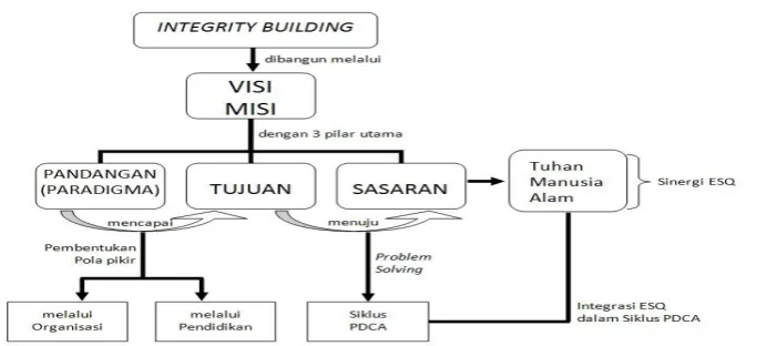 Gambar 1. Konsep “Integrity Building” 