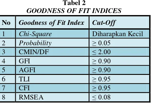 Tabel 2 GOODNESS OF FIT INDICES 