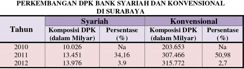 Tabel 1  PERKEMBANGAN DPK BANK SYARIAH DAN KONVENSIONAL 