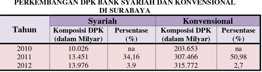 Tabel 1.1 PERKEMBANGAN DPK BANK SYARIAH DAN KONVENSIONAL 