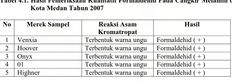 Tabel 4.1. Hasil Pemeriksaan Kualitatif Formaldehid Pada Cangkir Melamin di Kota Medan Tahun 2007 