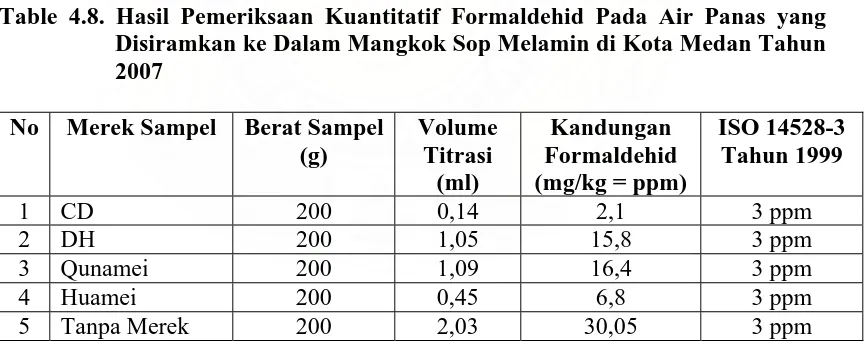 Table 4.8. Hasil Pemeriksaan Kuantitatif Formaldehid Pada Air Panas yang Disiramkan ke Dalam Mangkok Sop Melamin di Kota Medan Tahun 