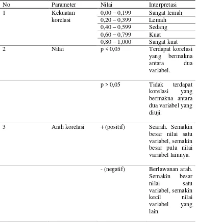 Tabel 4.2 Parameter Metode Penelitian  