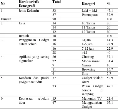 Tabel 5.1 Distribusi karakteristik demografi responden 