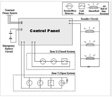 Gambar 2.6 Fire Alarm System Konvensional (Rosseno, 2011)