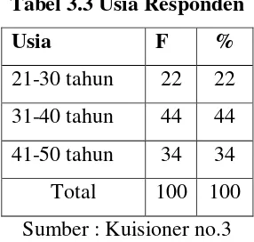 Tabel 3.3 Usia Responden 