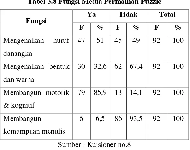 Tabel 3.8 Fungsi Media Permainan Puzzle 