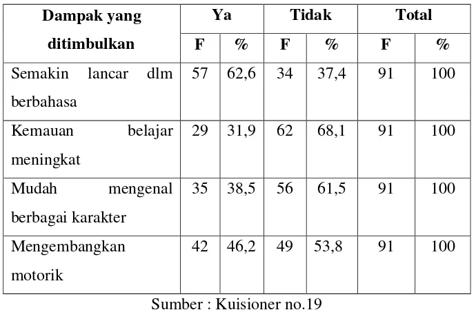 Tabel 3.19 Dampak Penggunaan Boneka Tangan 