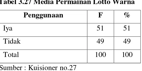 Tabel 3.27 Media Permainan Lotto Warna 