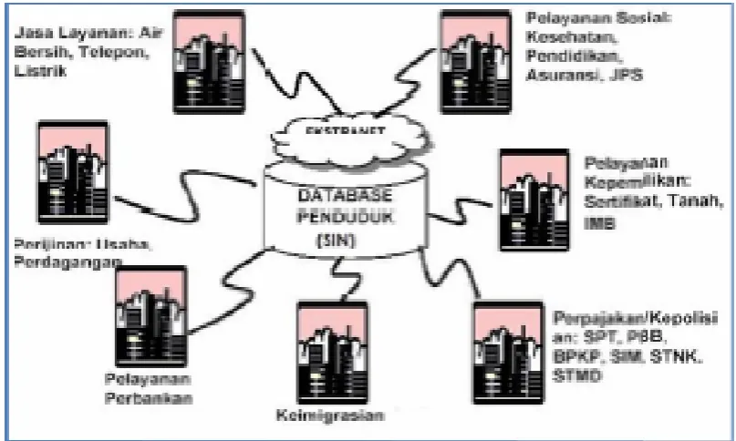 Gambar 3 . Model integrasi database dan SIBK layanan publik lain