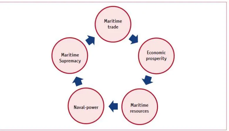 Gambar 1.1. Pola Relasi Ekonomi dan Kekuatan Maritim ala Mahan 
