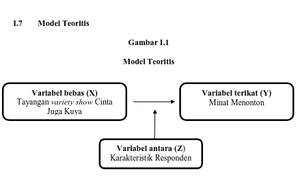 Gambar I.1 Model Teoritis 