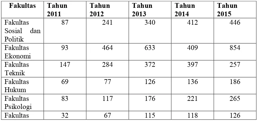 Tabel 1.1. Perkembangan Jumlah Mahasiswa PTS.X tahun 2011-2015   
