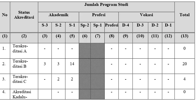 Tabel 4.1 Status Akreditasi Program Studi di Lingkungan PTS.X Surabaya 