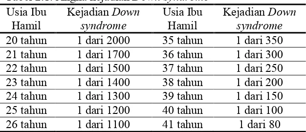 Tabel 2.1. Angka kejadian Down syndrome   