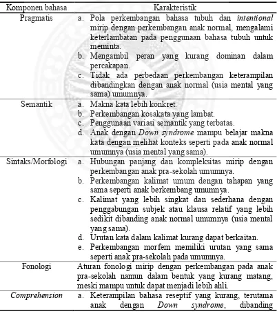 Tabel 2.2. Karakteristik Bahasa Anak Retardasi Mental  